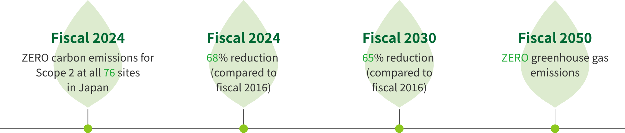  Fiscal 2024 ZERO carbon emissions for Scope 2 at all 76 sites in Japan / Fiscal 2024 68% reduction (compared to fiscal 2016) / Fiscal 2030 65% reduction (compared to fiscal 2016) / Fiscal 2050 ZERO greenhouse gas emissions 