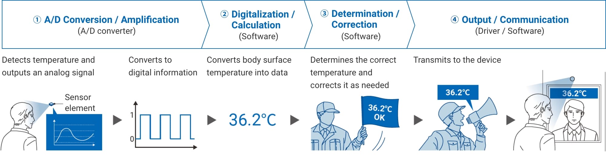 1.A/D Conversion / Amplification(A/D converter):Detects temperature and outputs an analog signal-->Converts to digital information. 2.Digitalization / Calculation(Software):Converts body surface temperature into data. 3.Determination / Correction(Software):Determines the correct temperature and corrects it as needed. 4.Output / Communication(Driver / Software):Transmits to the device