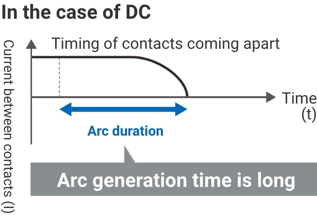 In the case of DC Arc generation time is long