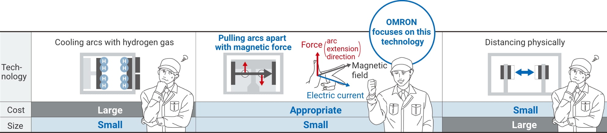 Cooling arcs with hydrogen gas. Pulling arcs apart with magnetic force. (OMRON focuses on this technology) Distancing physically.