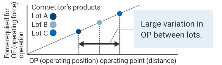Large variation in OP between lots.