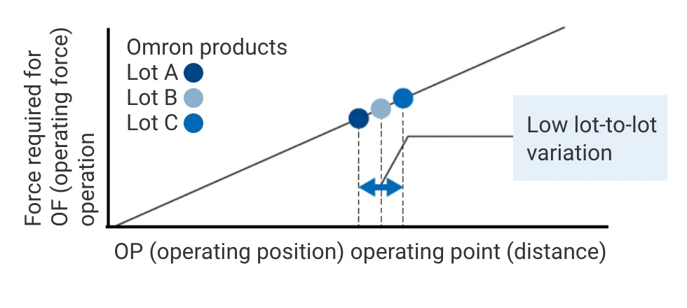 Low lot-to-lot variation