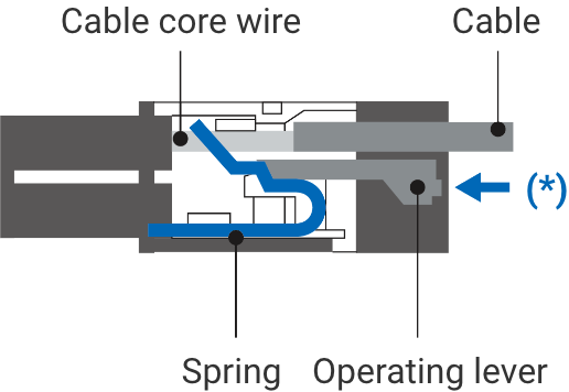 Cable core wire Cable Spring Operating lever