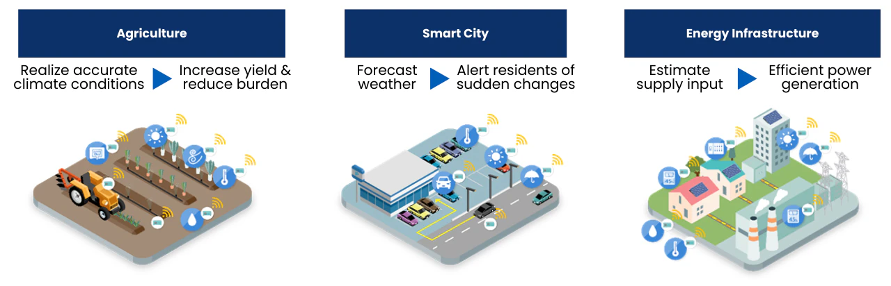 Agriculture: Realize accurate climate conditions => Increase yield & reduce burden. Smart City: Forecast weather => Alert residents of sudden changes. Energy Infrastructure: Estimate supply input => Efficient power generation
