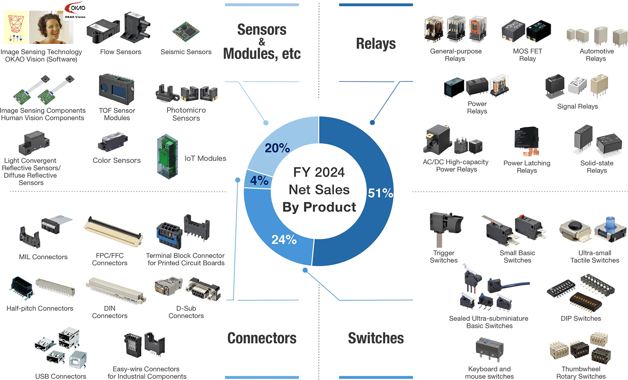 FY 2024 DMS Sales By Product: Relays 51%, Switches 24%, Connectors 4%, Sensors ＆ Modules, etc 20%