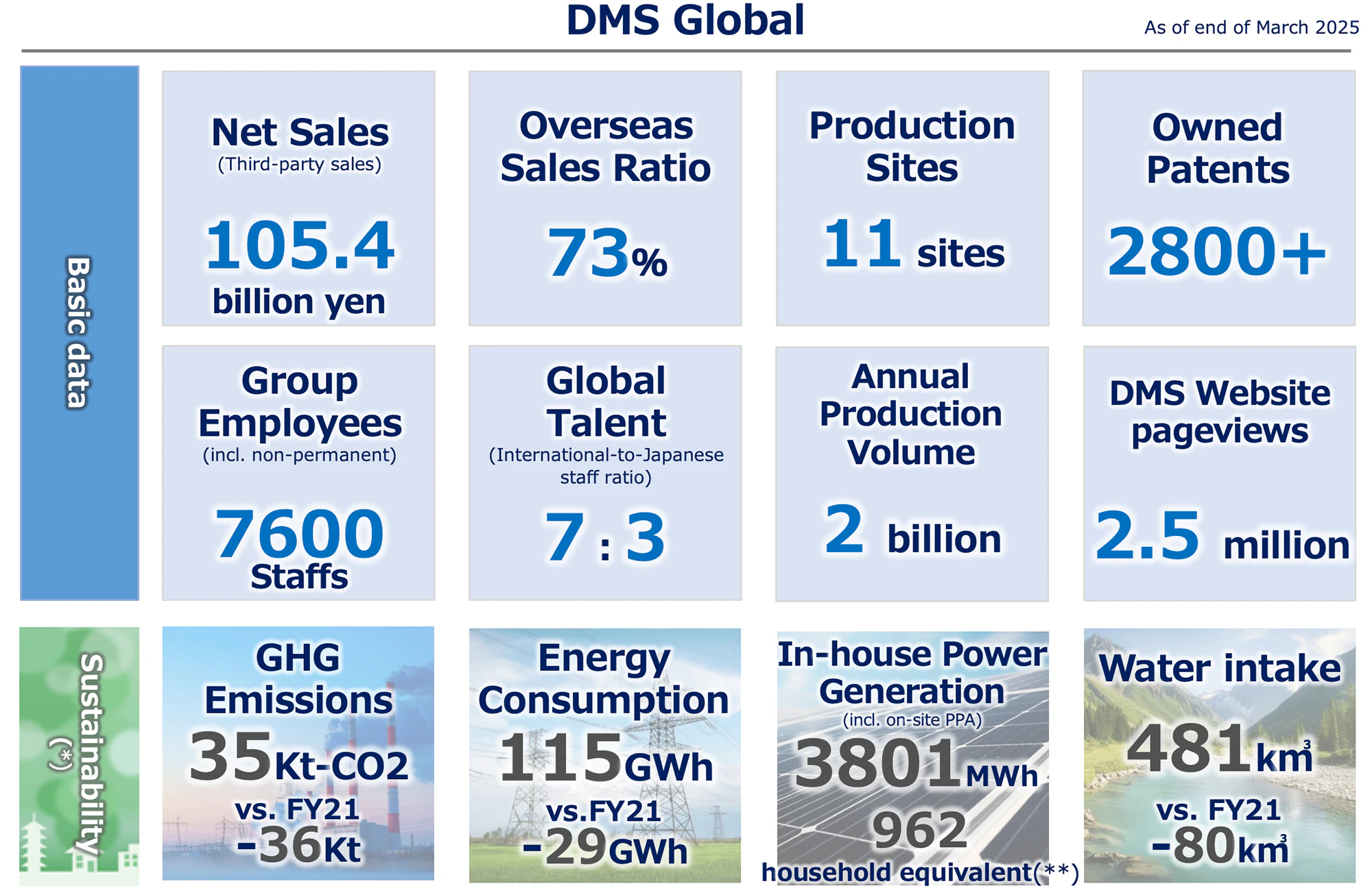 DMS Global. As of end of March 2025. [Basic data] Net Sales(Third-party sales): 105.4 billion yen. Overseas Sales Ratio: 73%. Production Sites: 11 sites. Owned Patents: 2800+. Group Employees(incl. non-permanent): 7600 Staffs. Global Talent(International-to-Japanese staff ratio): 7:3. Annual Production Volume: 2 billion. DMS Website pageviews: 2.5 million. [Sustainability (*)] GHG Emissions: 35Kt-CO2 vs. FY21 -36Kt. Energy Consumption: 115GWh vs.FY21 -29GWh. In-house Power Generation(incl. on-site PPA): 3801MWh 962 household equivalent(**). Water intake: 481k㎥ vs. FY21 -80k㎥.