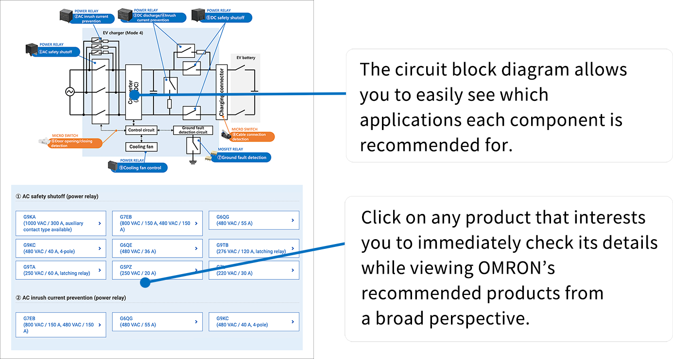 The circuit block diagram allows you to easily see which applications each component is recommended for. Click on any product that interests you to immediately check its details while viewing OMRON’s recommended products from a broad perspective.
