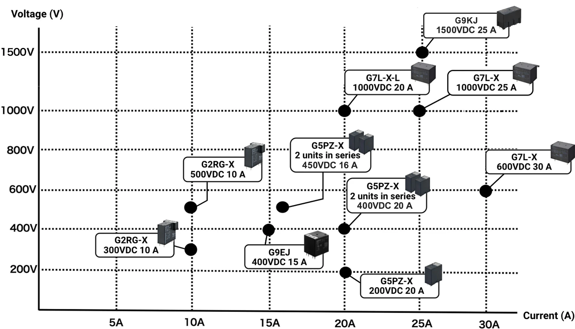OMRON's high-capacity relay lineup