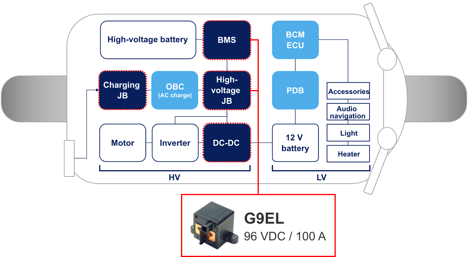 BMS, High-voltage JB ==> G9EL 96 VDC / 100 A