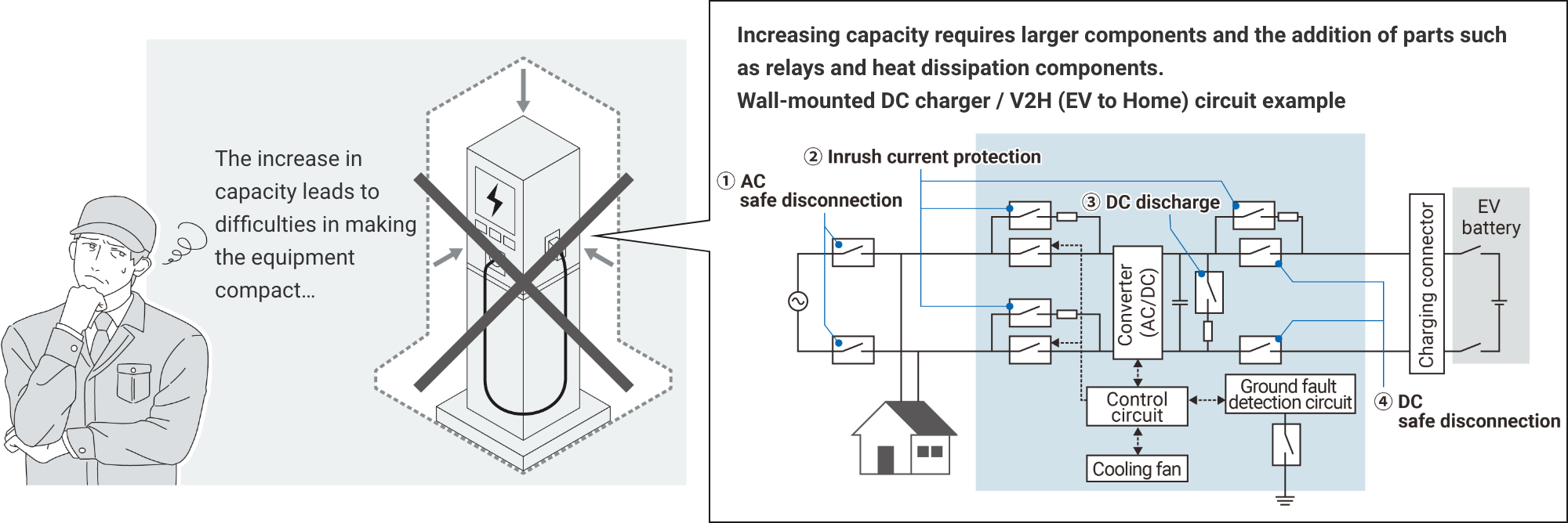 The increase in capacity leads to difficulties in making the equipment compact… Increasing capacity requires larger components and the addition of parts such as relays and heat dissipation components. Wall-mounted DC charger / V2H (EV to Home) circuit example