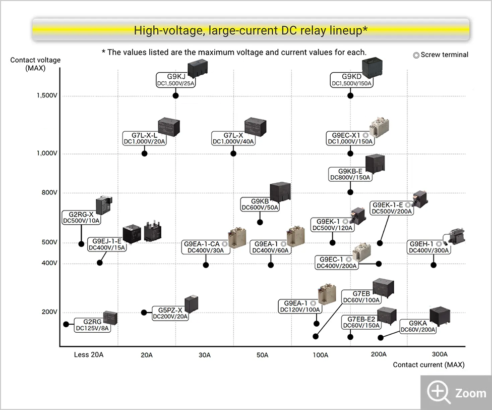 Flowchart for selecting the appropriate OMRON power relay based on load current and voltage requirements.