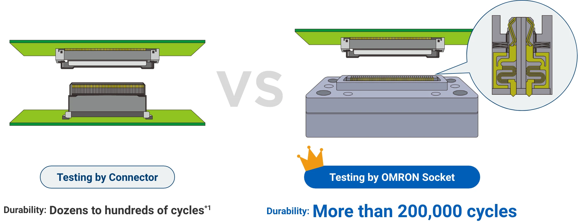 Testing by Connector (Durability:Dozens to hundreds of cycles*1) VS Testing by OMRON Socket(Durability:More than 200,000 cycles)