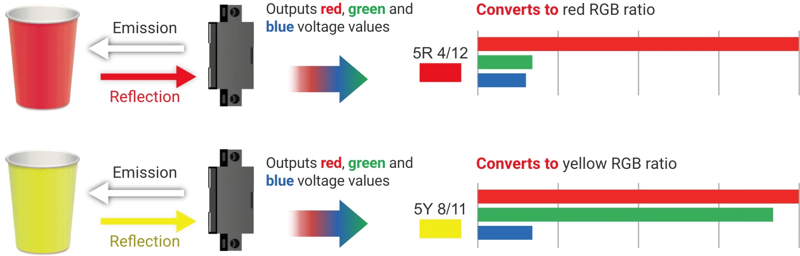 Emission・Reflection→Outputs red, green and blue voltage values→Converts to red RGB ratio
5R 4/12 Emission・Reflection→Outputs red, green and blue voltage values→Converts to yellow RGB ratio 5Y 8/11