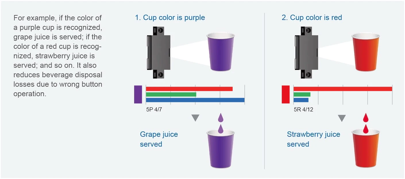 For example, if the color of a purple cup is recognized, grape juice is served; if the color of a red cup is recog- nized, strawberry juice is served; and so on. It also reduces beverage disposal losses due to wrong button operation.