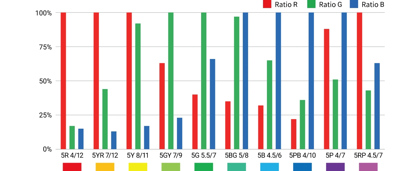 Using Munsell color, the maximum output voltage value of the color sensor was set as 100%, and the ratio of each voltage value to the maximum voltage value was graphed. The ratio of RGB data changes according to the Munsell color.