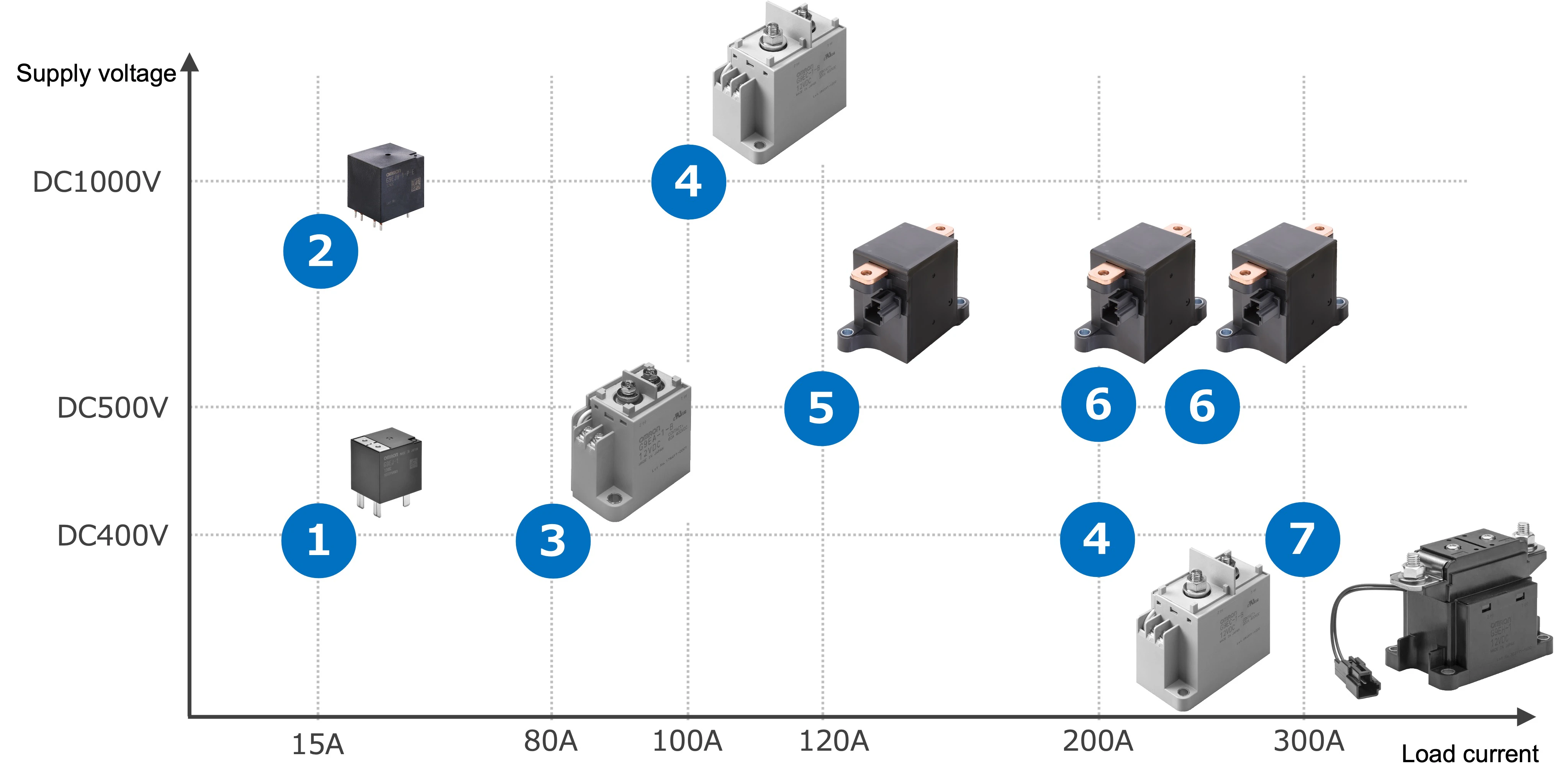 Summary of safety standards and automotive grade certifications for mobility components.