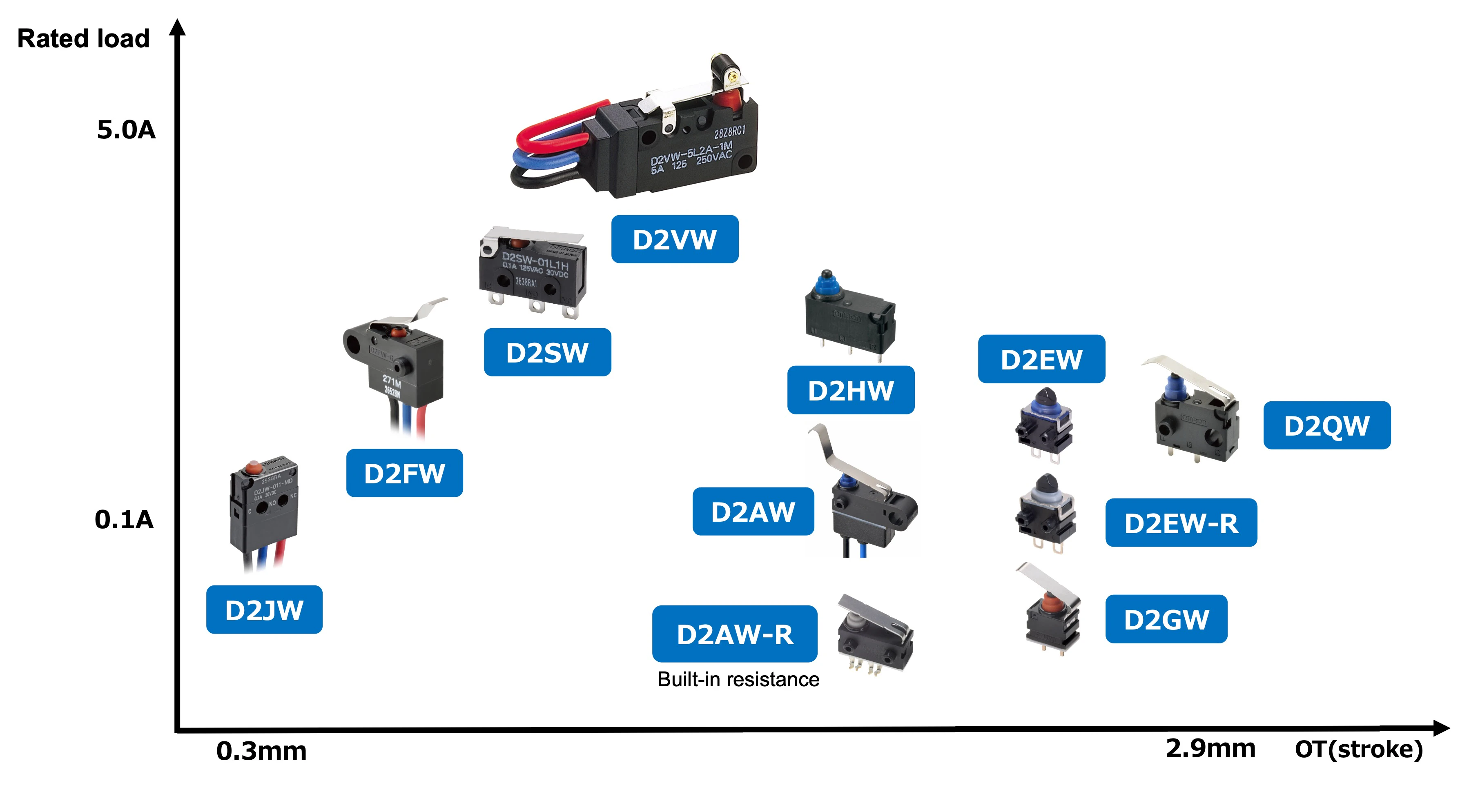 Application guide for selecting switches and sensors in autonomous delivery robots.