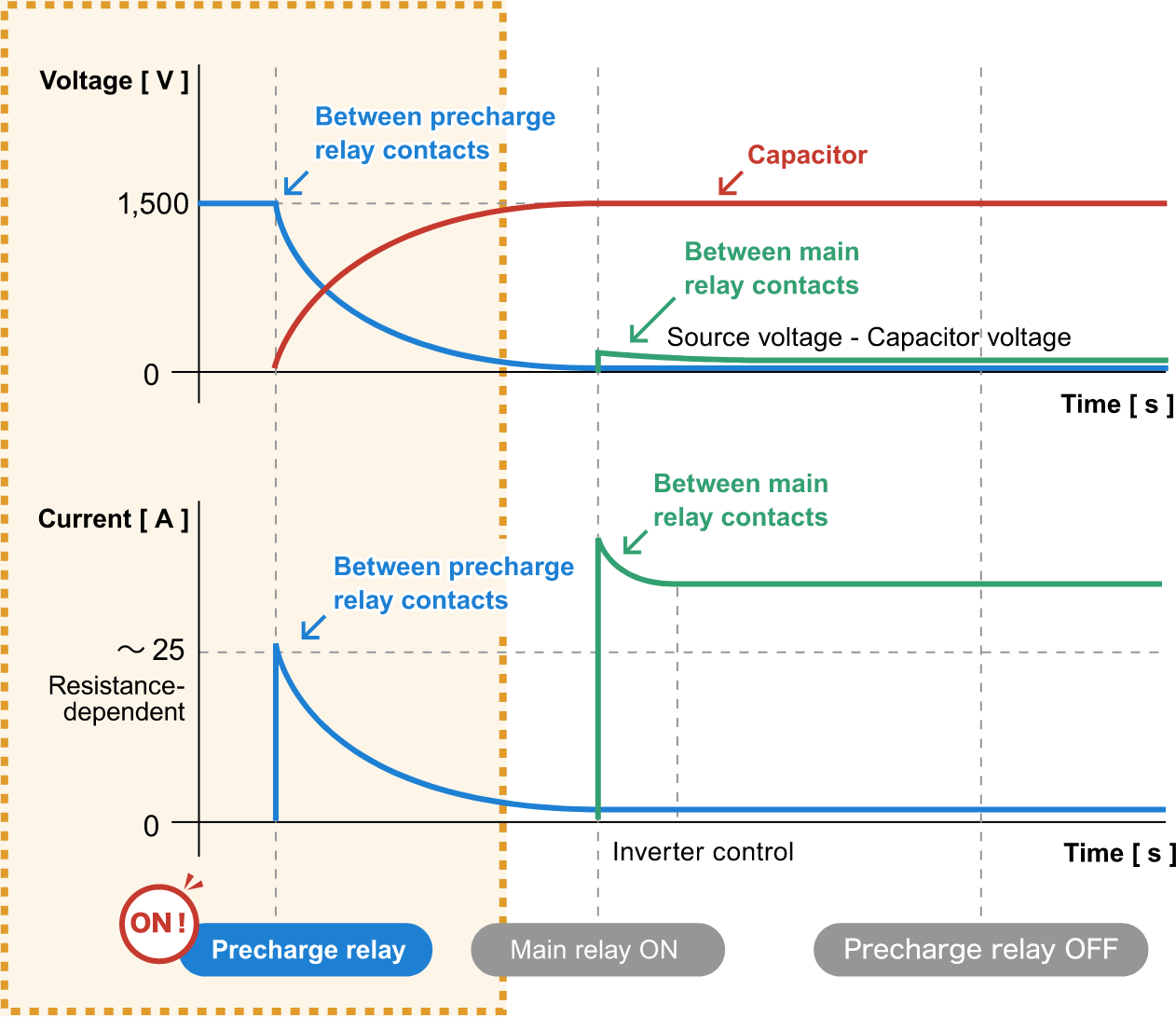 Voltage and current waveforms at power-on. When the precharge relay turns ON, the capacitor voltage rises gradually.