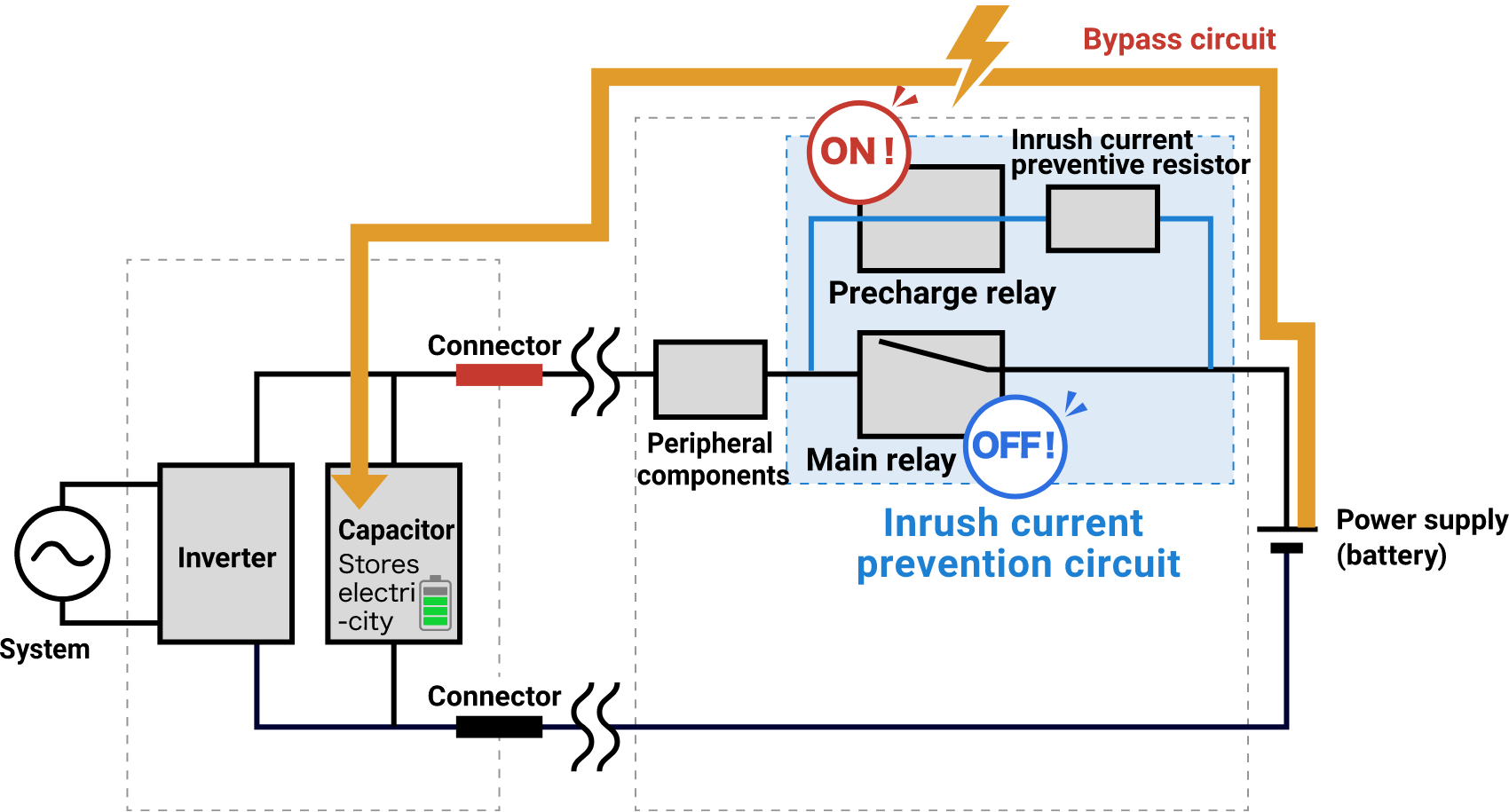 Operation diagram during power-on precharge. The precharge relay is ON, conducting current through a resistor. The main relay remains OFF.