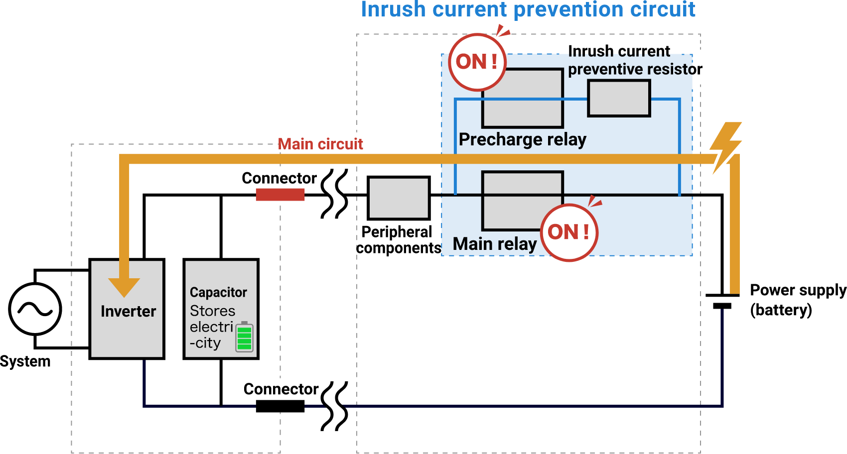 Operation diagram after the capacitor is fully charged. Both the precharge and main relays are ON, supplying power to the capacitor.