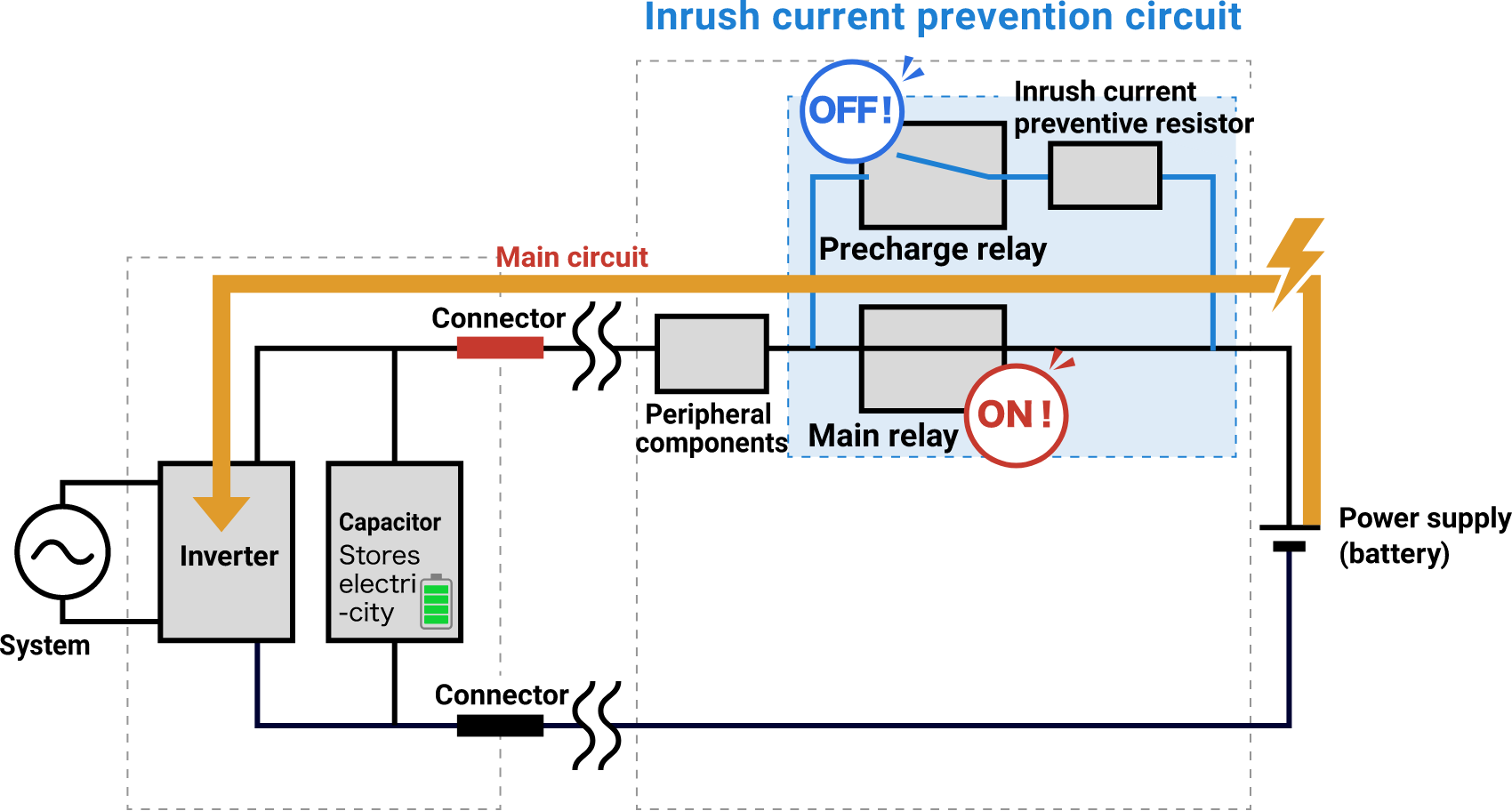 Operation diagram after main relay control (ON state). The precharge relay is OFF. Power is supplied through the main circuit.
