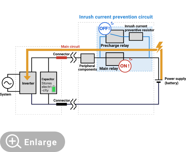 Operation diagram after main relay control (ON state). The precharge relay is OFF. Power is supplied through the main circuit.