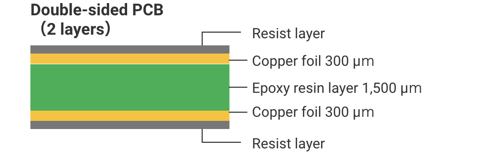 Double-sided PCB（2 layers）:Resist layer, Copper foil 300 μm, Epoxy resin layer 1,500 μm, Copper foil 300 μm, Resist layer