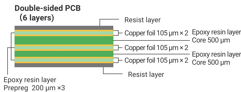 Double-sided PCB（6 layers):Resist layer, Copper foil 105 μm × 2, Epoxy resin layer Core 500 μm, Copper foil 105 μm × 2, Epoxy resin layer Core 500 μm, Copper foil 105 μm × 2, Resist layer, Epoxy resin layer Prepreg  200μm × 3