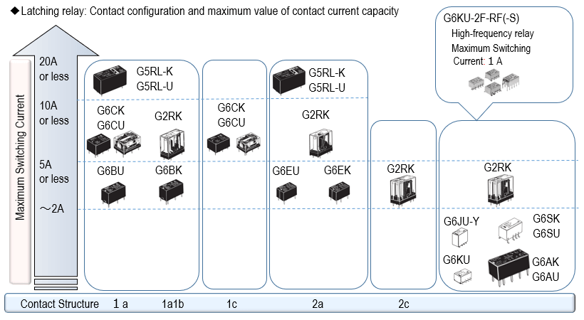 Latching relay:  Contact configuration and maximum value of contact current capacity