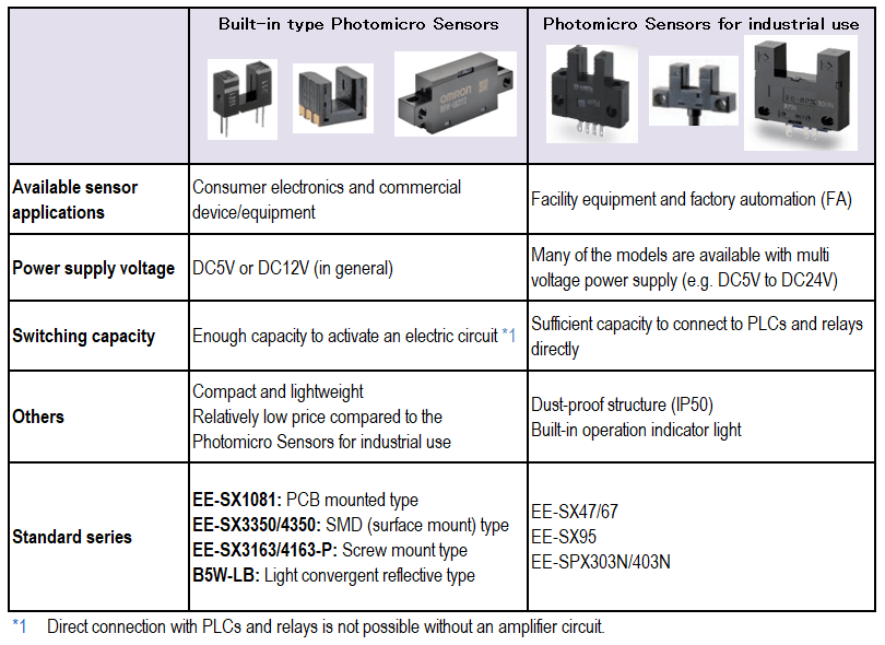 Differences between Photomicrosensors for built-in types and other for industrial use type.