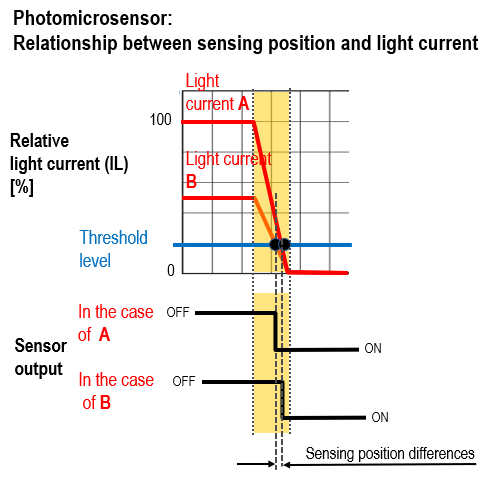 Photomicrosensors: Relationship between sensing position and light current