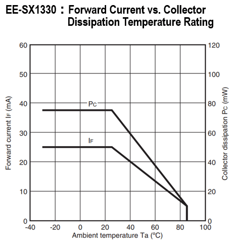 EE-SX1330: Forward Current vs. Collector Dissipation Temperature Rating