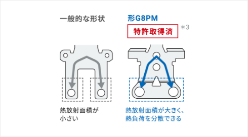 一般的な形状:熱放射面積が小さい / 形G8PM:特許取得済*3熱放射面積が大きく、熱負荷を分散できる