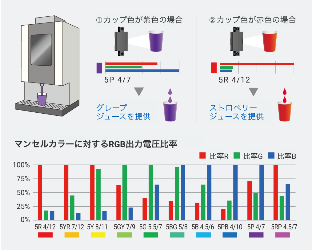 ➀カップ色が紫色の場合→グレープジュースを提供/②カップ色が赤色の場合→ストロベリージュースを提供 マンセルカラーに対するRGB出力電圧比率