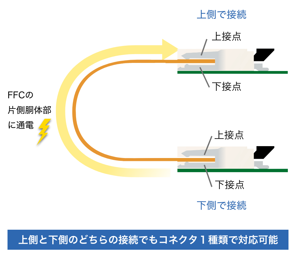 上側と下側のどちらの接続でもコネクタ１種類で対応可能