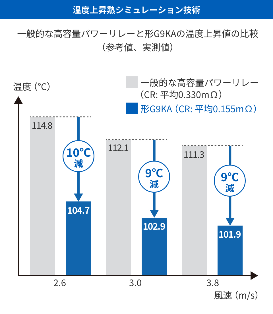 温度上昇熱シミュレーション技術　一般的な高容量パワーリレーと形G9KAの温度上昇値の比較（参考値、実測値）　形G9KA（CR: 平均0.155mΩ　風速2.6m/s 10℃減 104.7℃　風速3.0m/s 9℃減 102.9℃　風速3.8m/s 9℃減 101.9℃