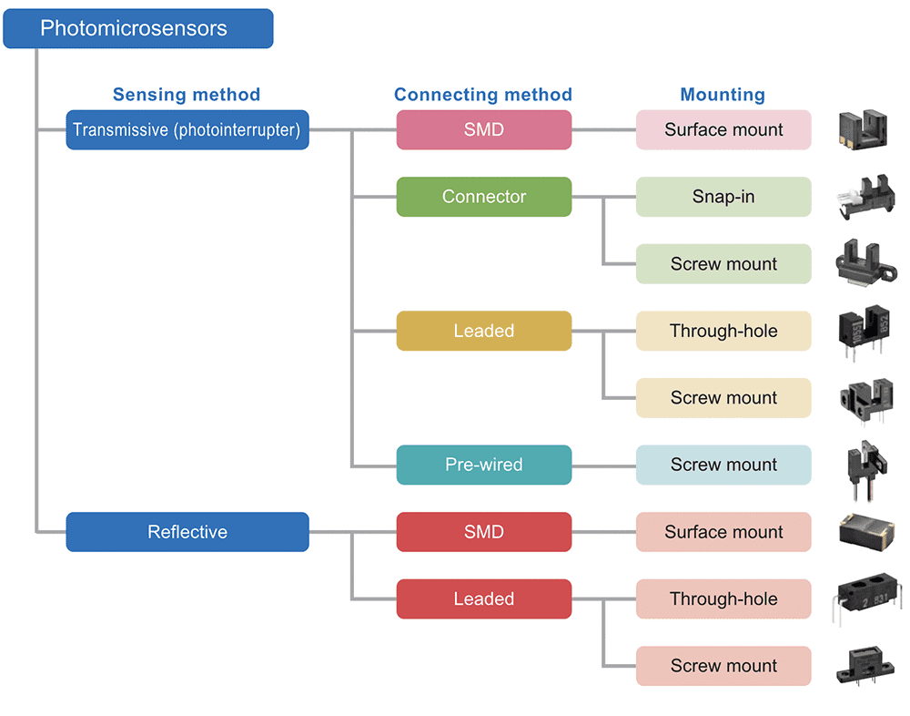 Photomicrosensor Types & Classifications
